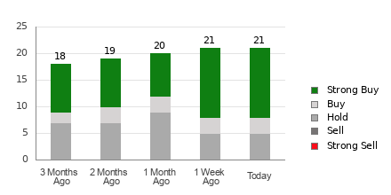Broker Rating Breakdown Chart for FCX
