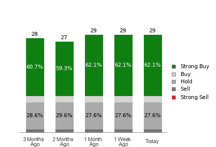 Broker Rating Breakdown Chart for FDX