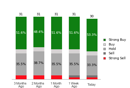 Broker Rating Breakdown Chart for FDX