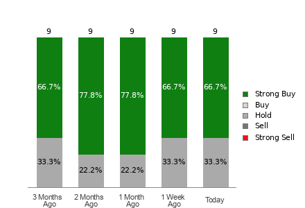 Broker Rating Breakdown Chart for FIX