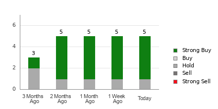 Broker Rating Breakdown Chart for FIX