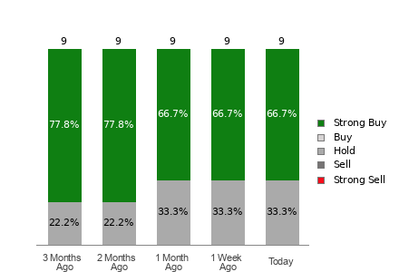Broker Rating Breakdown Chart for FIX
