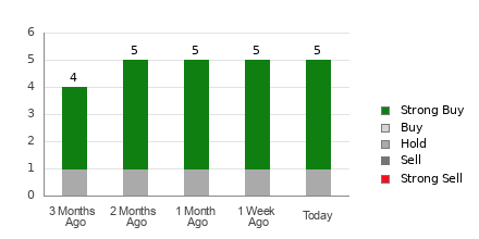 Broker Rating Breakdown Chart for FIX