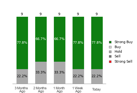 Broker Rating Breakdown Chart for FIX