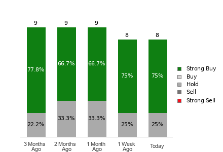 Broker Rating Breakdown Chart for FIX