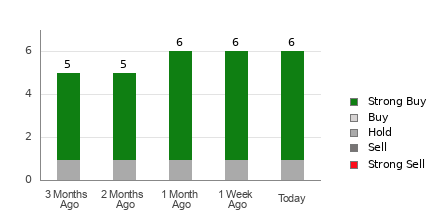 Broker Rating Breakdown Chart for FIX