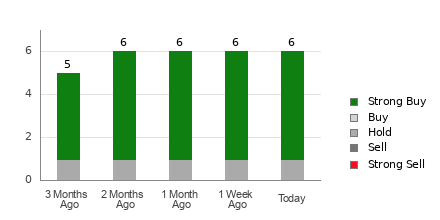 Broker Rating Breakdown Chart for FIX