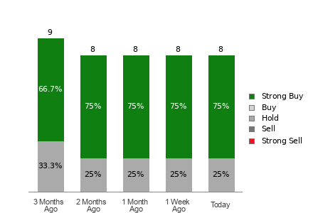 Broker Rating Breakdown Chart for FIX