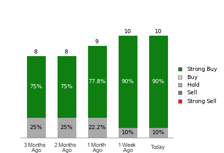 Broker Rating Breakdown Chart for FIX