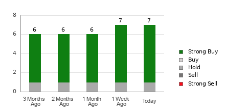 Broker Rating Breakdown Chart for FIX