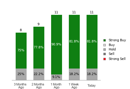 Broker Rating Breakdown Chart for FIX