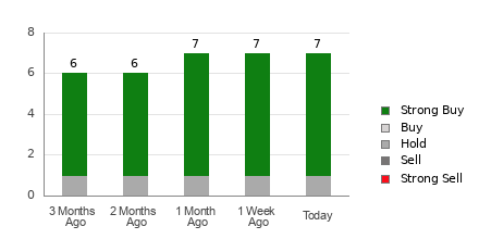 Broker Rating Breakdown Chart for FIX