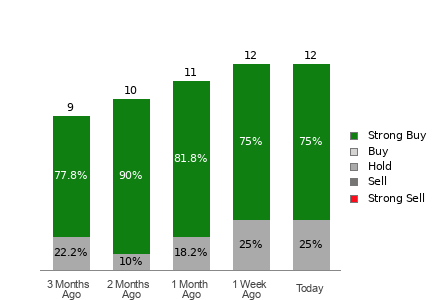 Broker Rating Breakdown Chart for FIX