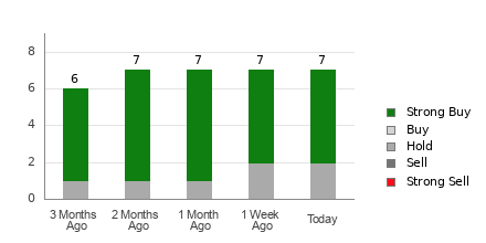 Broker Rating Breakdown Chart for FIX