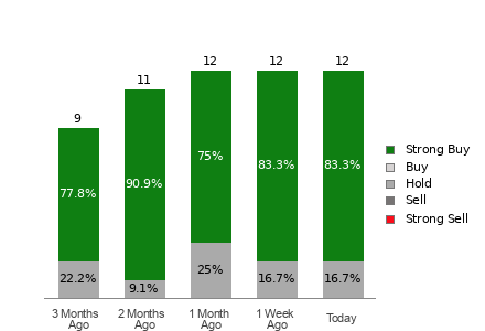 Broker Rating Breakdown Chart for FIX