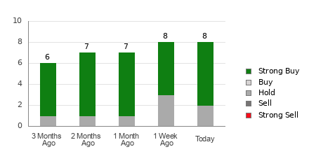 Broker Rating Breakdown Chart for FIX