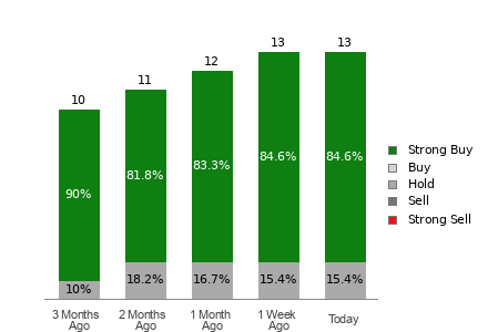 Broker Rating Breakdown Chart for FIX