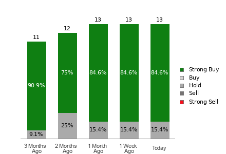 Broker Rating Breakdown Chart for FIX