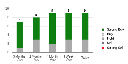 Broker Rating Breakdown Chart for FIX