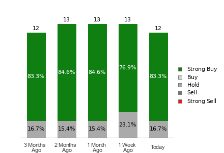 Broker Rating Breakdown Chart for FIX