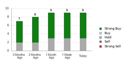 Broker Rating Breakdown Chart for FIX