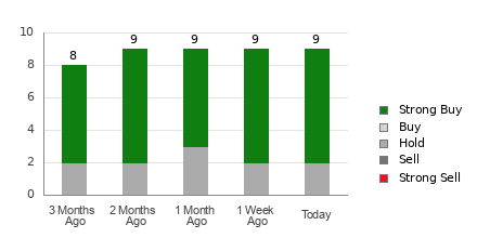 Broker Rating Breakdown Chart for FIX