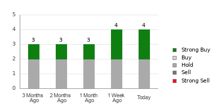 Broker Rating Breakdown Chart for FIX