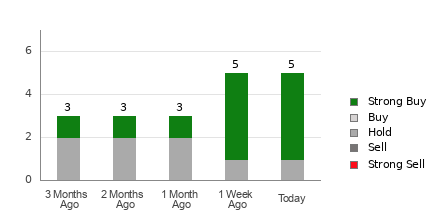 Broker Rating Breakdown Chart for FIX