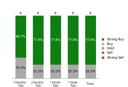 Broker Rating Breakdown Chart for FIX
