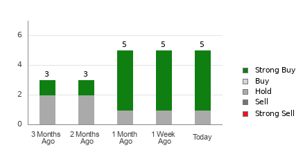 Broker Rating Breakdown Chart for FIX