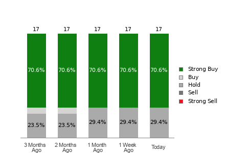 Broker Rating Breakdown Chart for FRPT