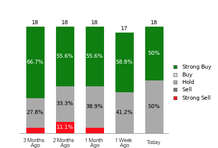 Broker Rating Breakdown Chart for FRPT