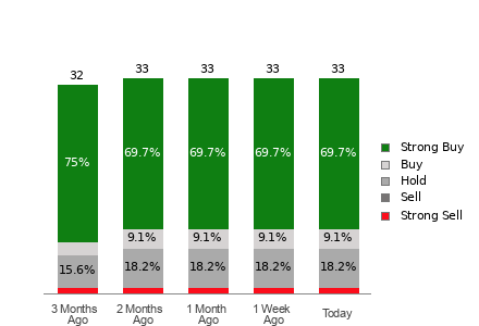 Broker Rating Breakdown Chart for FSLR