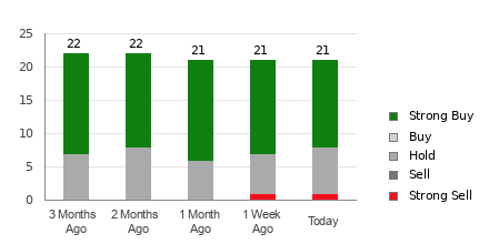 Broker Rating Breakdown Chart for FSLR