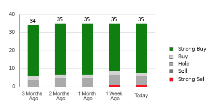 Broker Rating Breakdown Chart for FSLR