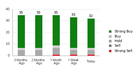Broker Rating Breakdown Chart for FSLR