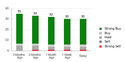 Broker Rating Breakdown Chart for FSLR