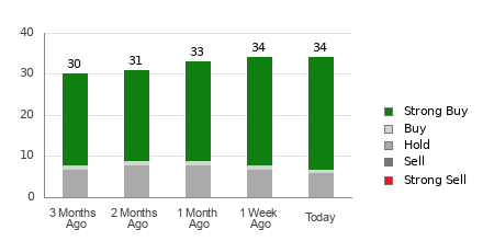 Broker Rating Breakdown Chart for FSLR