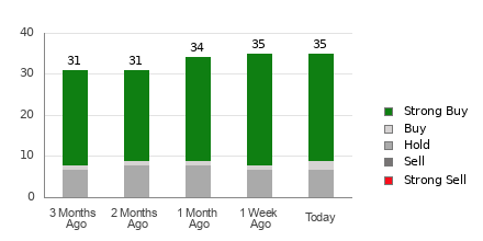 Broker Rating Breakdown Chart for FSLR