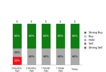 Broker Rating Breakdown Chart for FSM