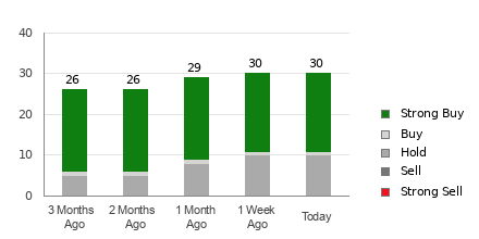 Broker Rating Breakdown Chart for FTNT