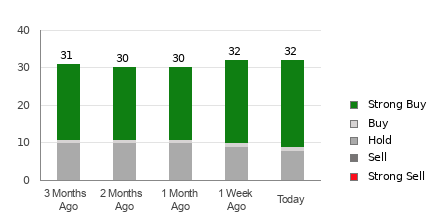 Broker Rating Breakdown Chart for FTNT