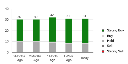 Broker Rating Breakdown Chart for FTNT