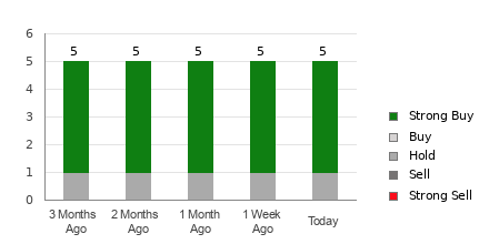 Broker Rating Breakdown Chart for FUTU