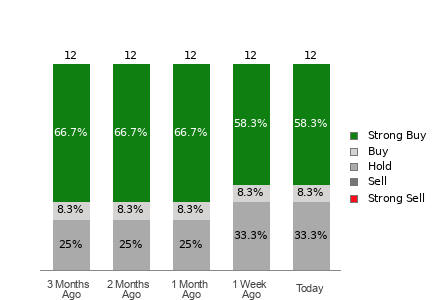 Broker Rating Breakdown Chart for FVRR
