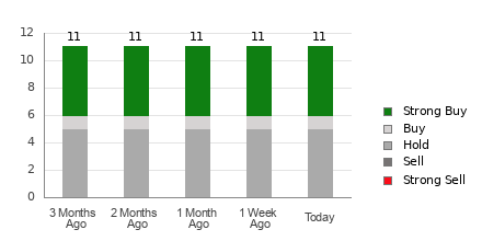 Broker Rating Breakdown Chart for FVRR
