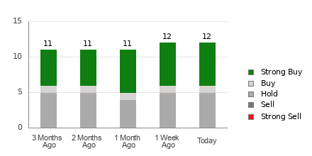 Broker Rating Breakdown Chart for FVRR
