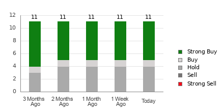 Broker Rating Breakdown Chart for FVRR