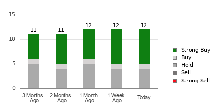 Broker Rating Breakdown Chart for FVRR