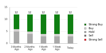 Broker Rating Breakdown Chart for FVRR